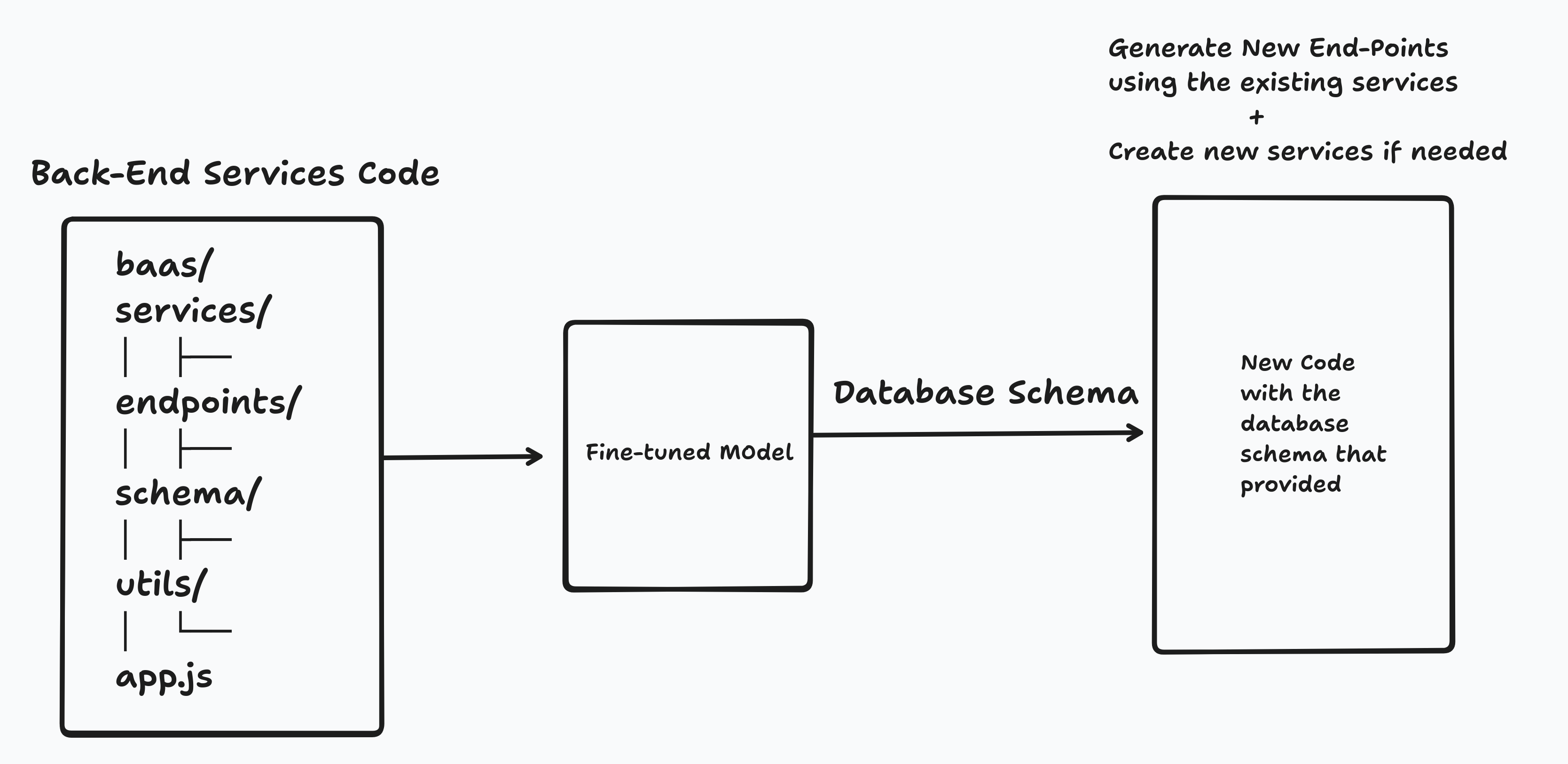 Sample flow of AI Finetuning